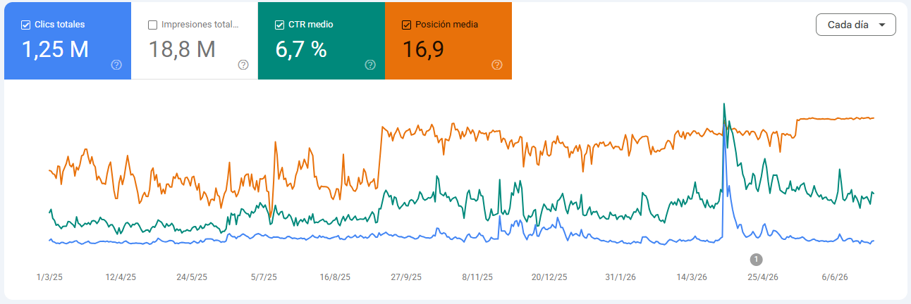 Google Search Console: 1.25M organic clicks at a 6.7% average CTR