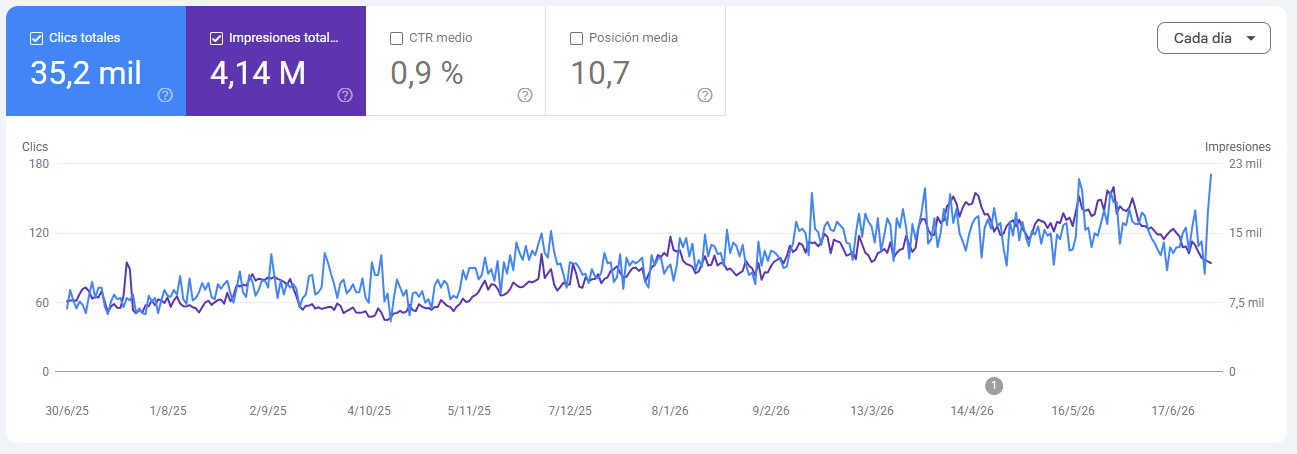Google Search Console: organic clicks and impressions climbing to 4.14M impressions