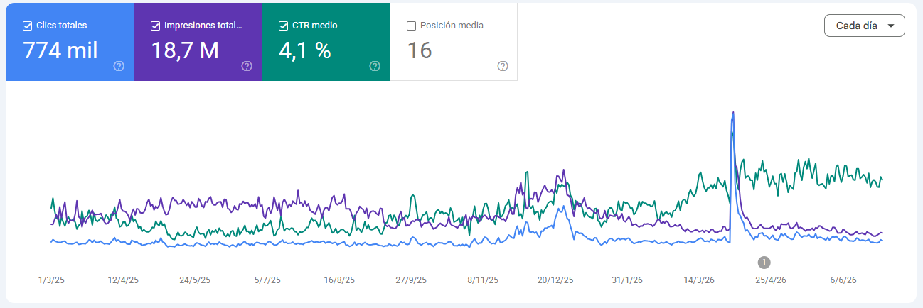 Google Search Console: 774K clicks and 18.7M impressions from organic search